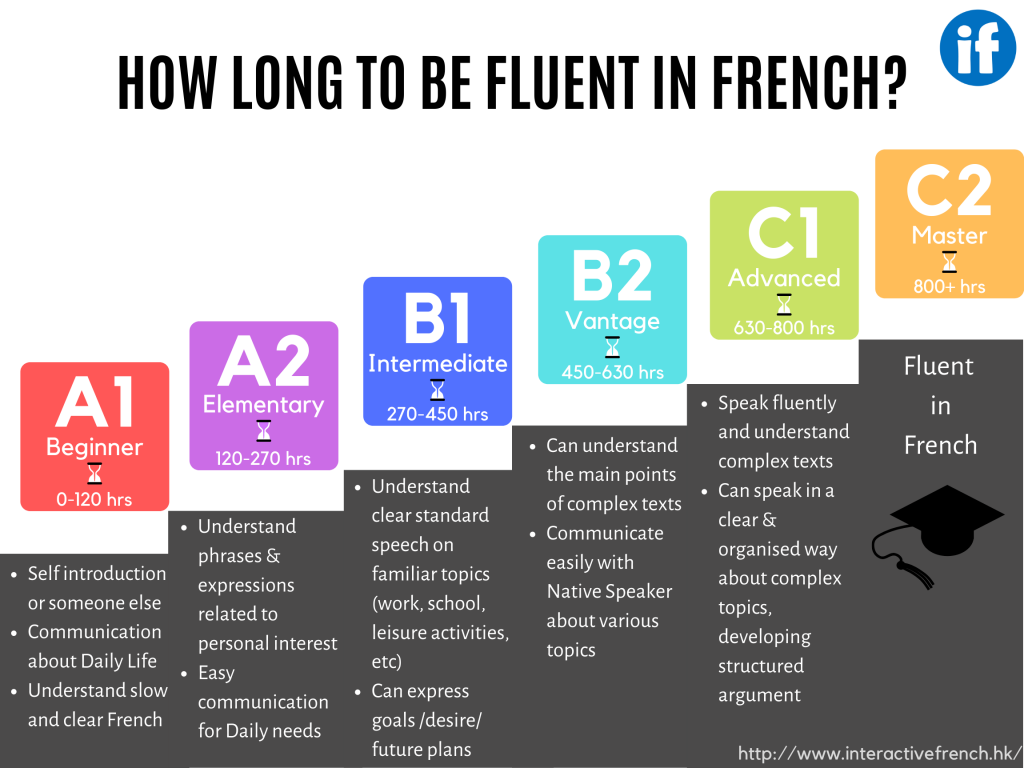 How Long to be fluent?