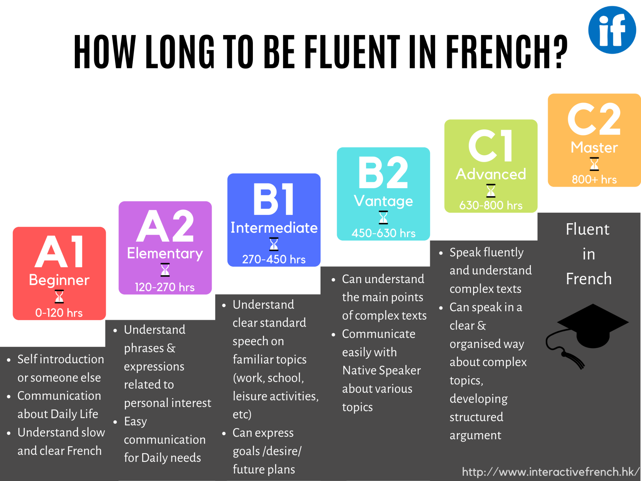 How Long Does It Take To Be Fluent In French With Duolingo