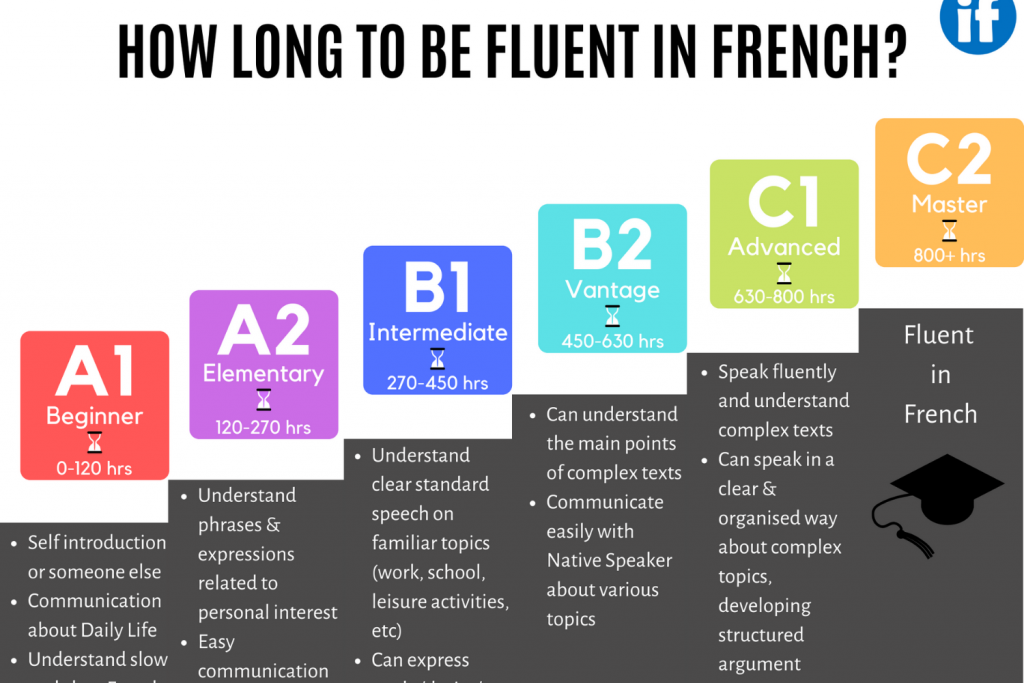 How long to be fluent?